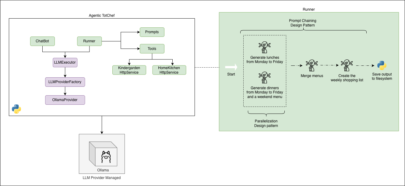 Agentic TotChef Architecture